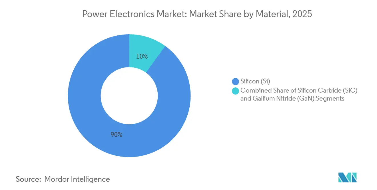 Power Electronics Market: Market Share by Material