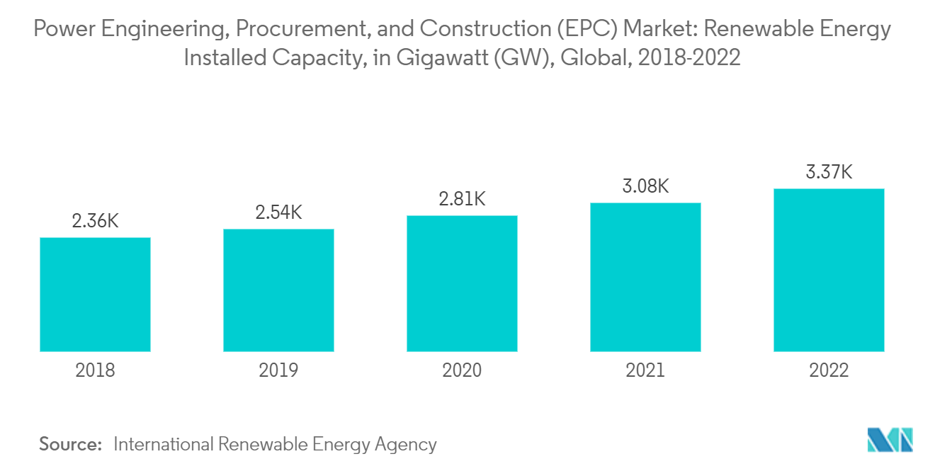 電力エンジニアリング、調達、建設（EPC）市場電力エンジニアリング、調達、建設（EPC）市場： 再生可能エネルギー設備容量（ギガワット（GW））：世界、2018年～2022年