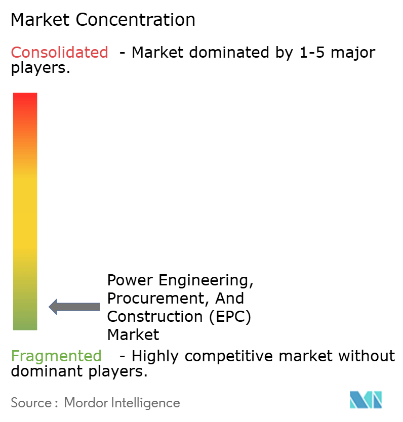 Power Engineering, Procurement, And Construction (EPC) Market Concentration