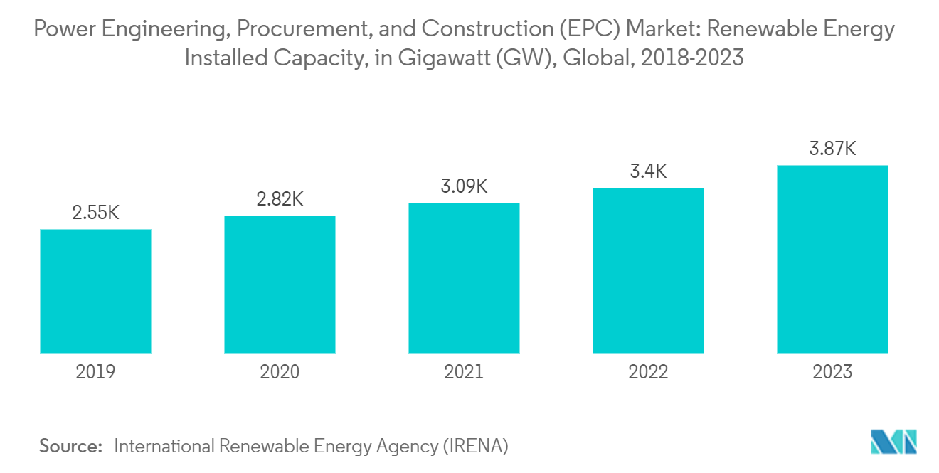 Power Engineering, Procurement, And Construction (EPC) Market: Power Engineering, Procurement, and Construction (EPC) Market:  Renewable Energy Installed Capacity, in Gigawatt (GW), Global, 2018-2023