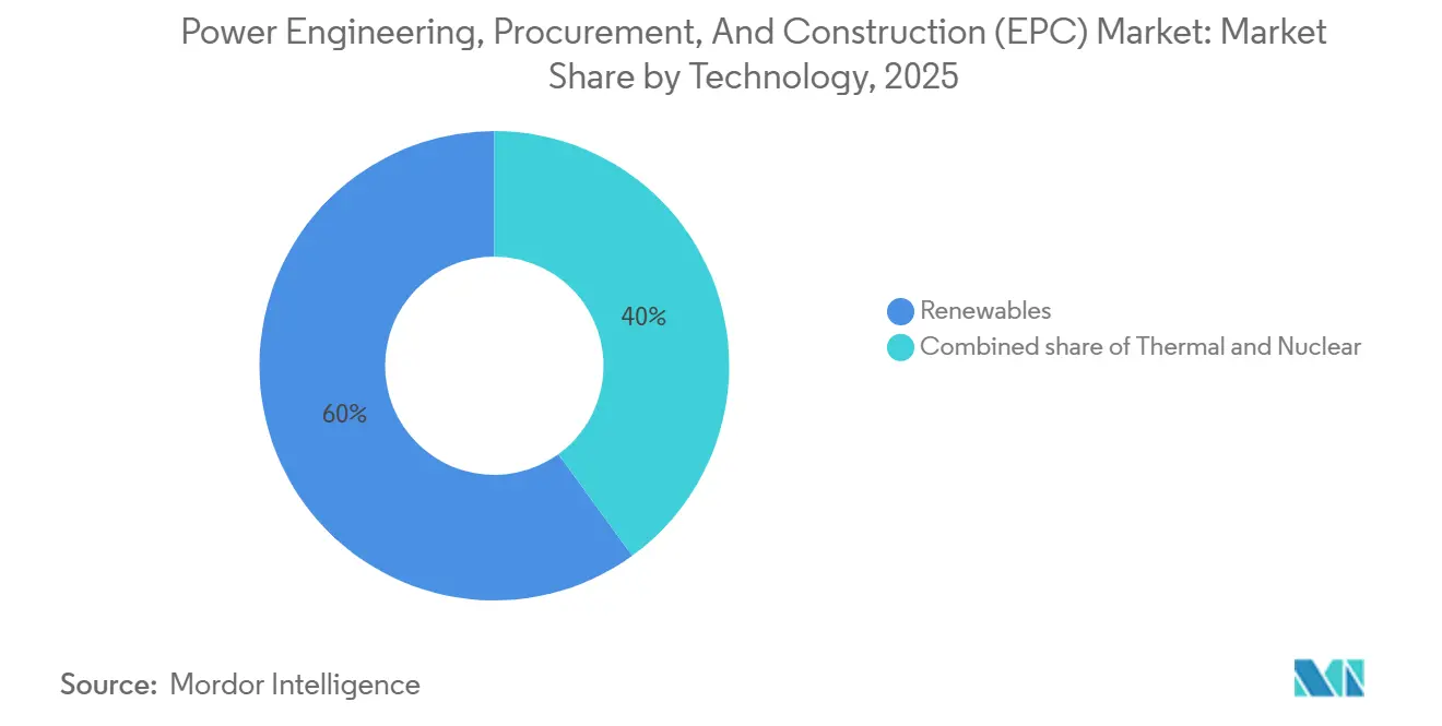 Power Engineering, Procurement, And Construction (EPC) Market: Market Share by Technology