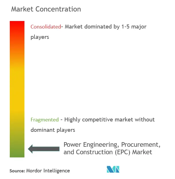 Market Concentration - Power Engineering, Procurement, and Construction (EPC) Market.PNG