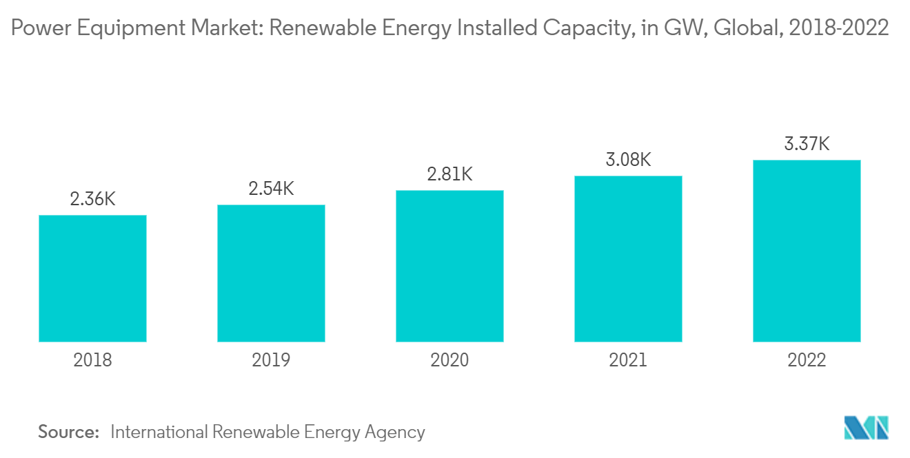 電力設備市場:再生可能エネルギー設備容量:GW、世界、2018-2022年
