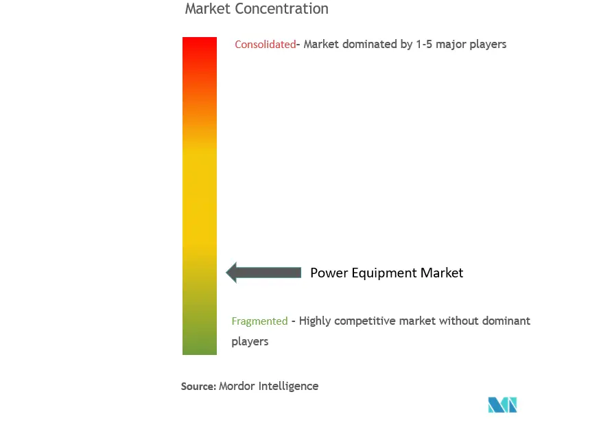 電力設備市場集中度