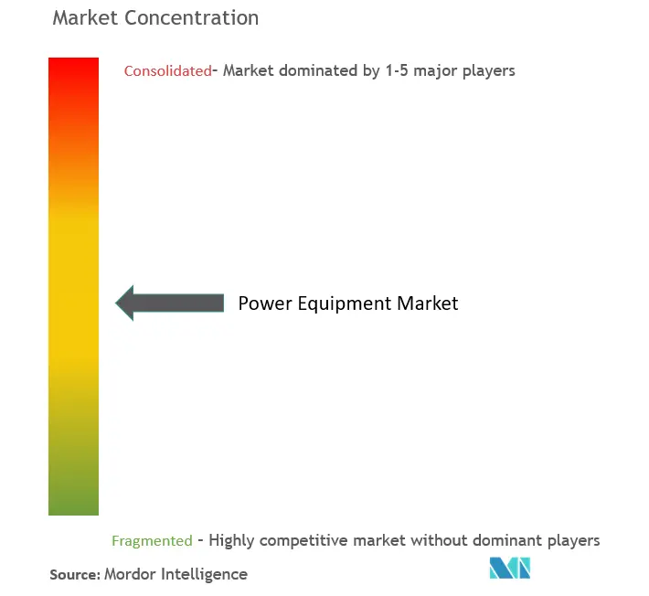Power Equipment Market Concentration