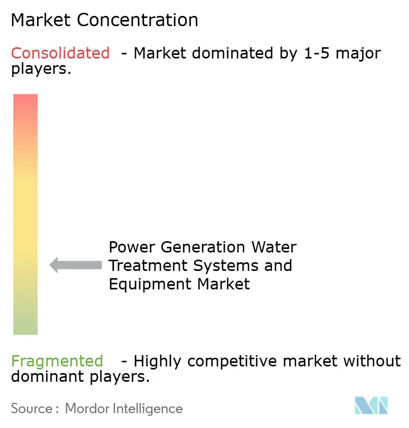 Power Generation Water Treatment Systems and Equipment Market Concentration