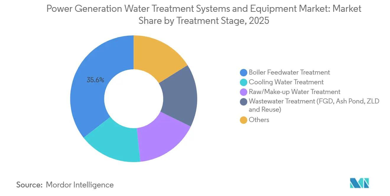 Power Generation Water Treatment Systems and Equipment Market Share by Treatment Stage, 2025