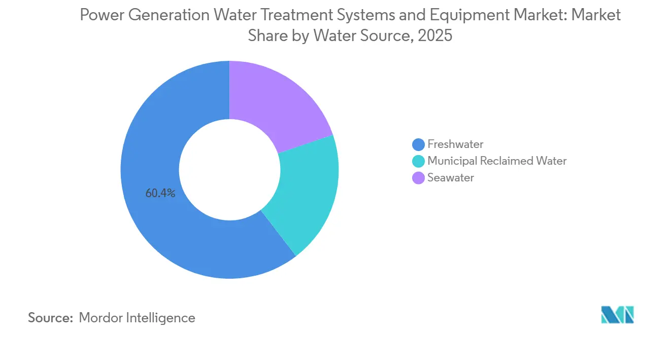Power Generation Water Treatment Systems and Equipment Market Share by Water Source, 2025