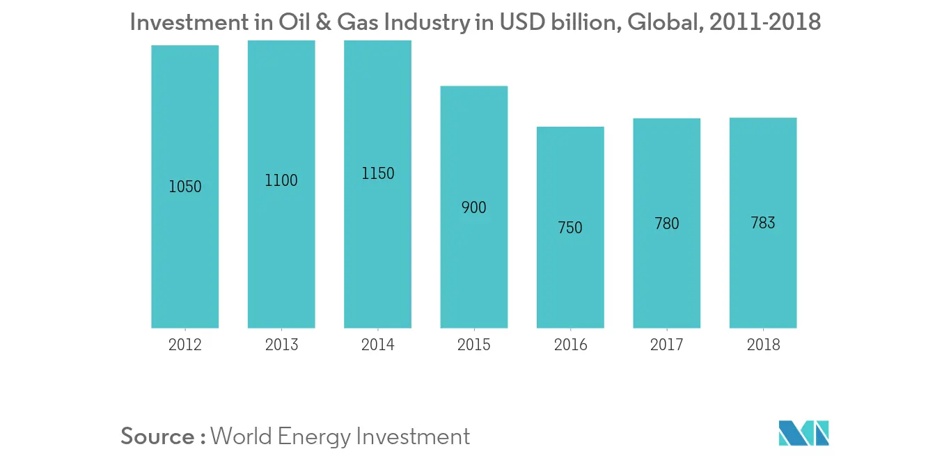 Power Generator Rental Market - Global Investment in Oil & Gas Industry, 2011-2018