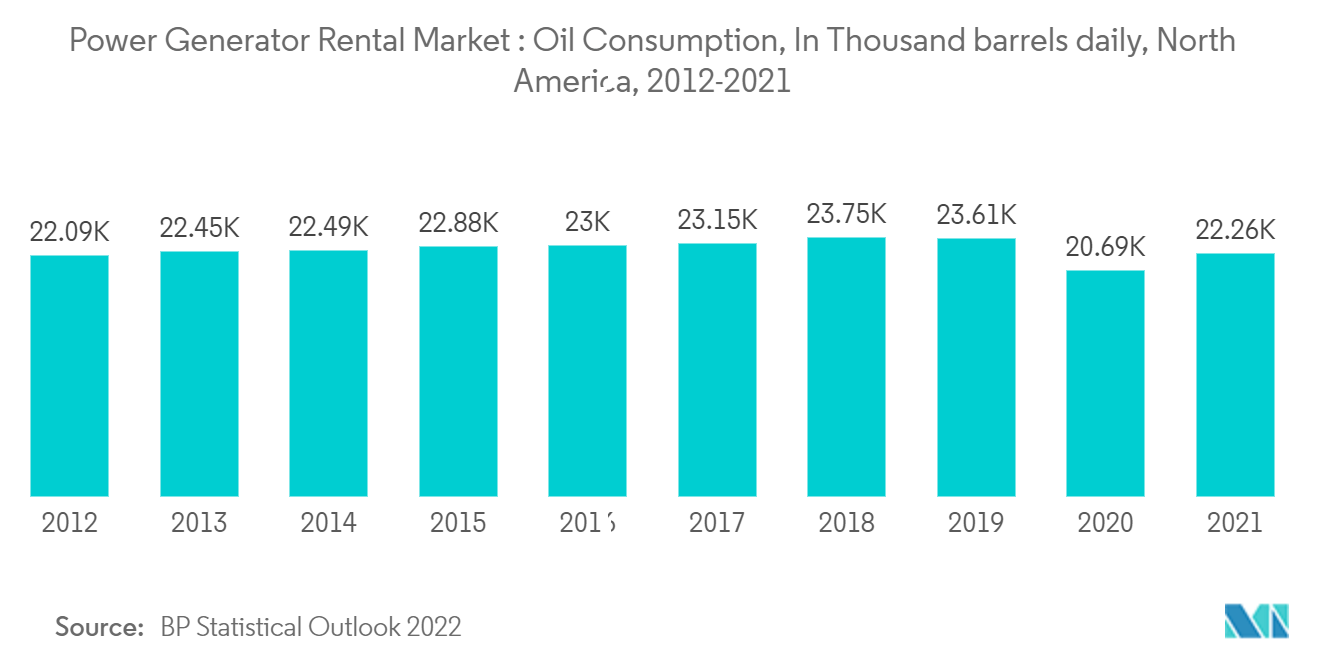 Рынок аренды электрогенераторов потребление нефти, в тысячах баррелей в день, Северная Америка, 2012–2021 гг.