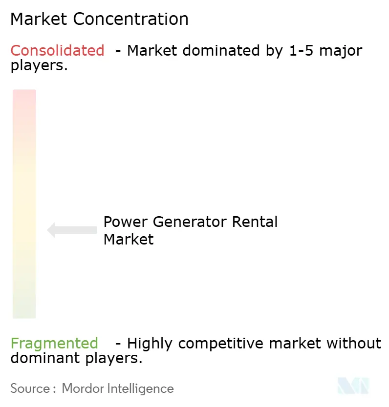Power Generator Rental Market Concentration