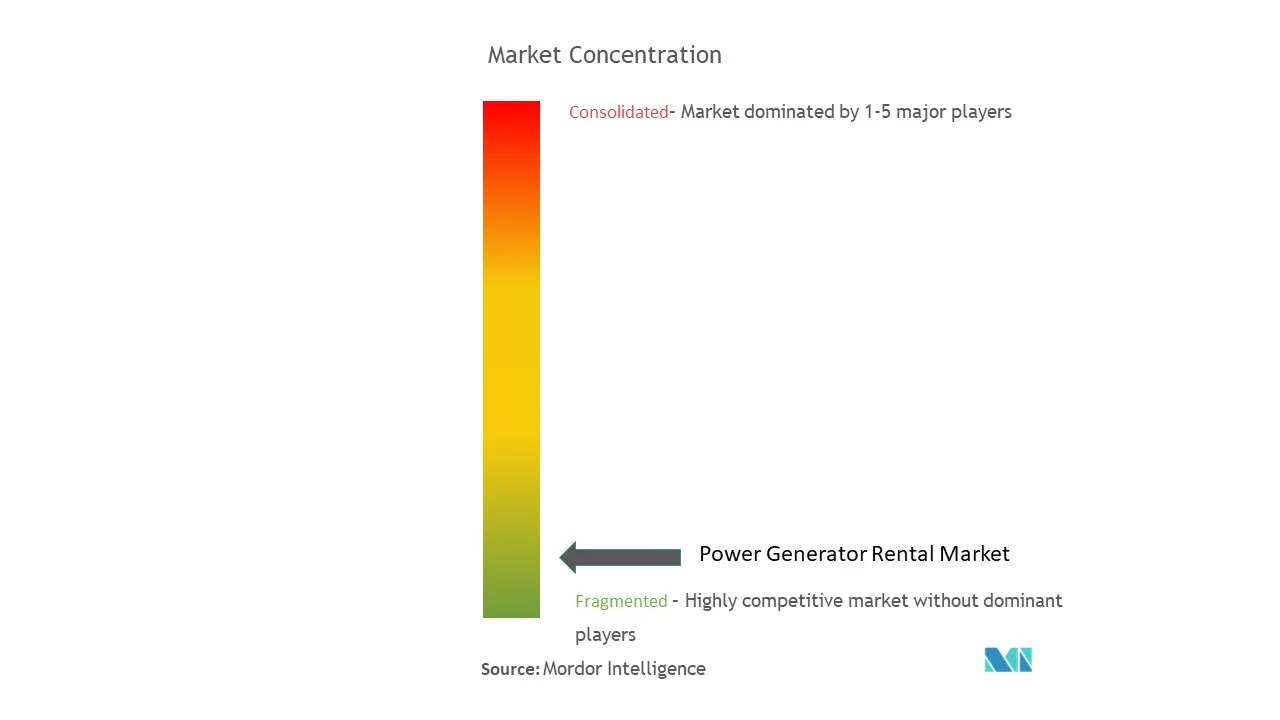 発電機レンタル市場の集中度