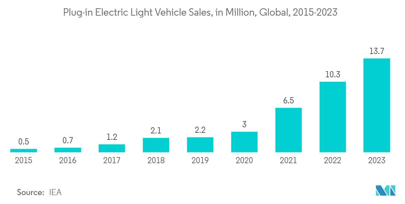 Power Management Integrated Circuit Market: Sales Share of Electric Vehicles, In %, Passenger Car Segment, Global, 2016-2022