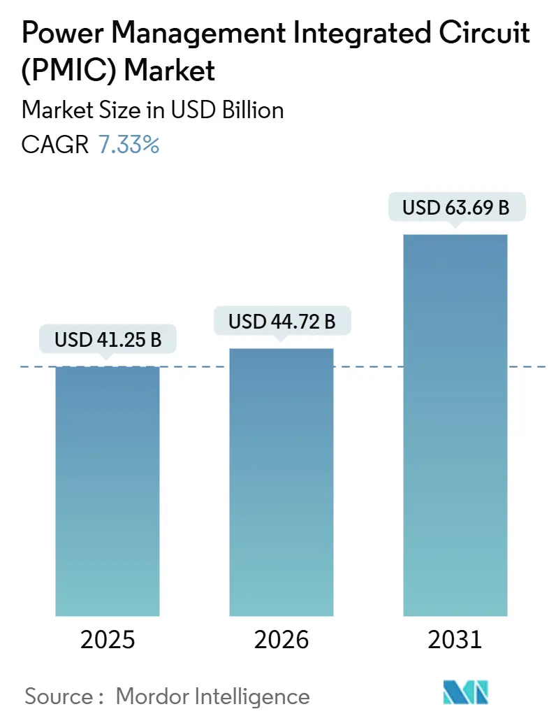 Power Management Integrated Circuit (PMIC) Market (2026 - 2031)