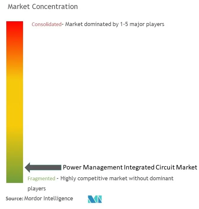 Concentración del mercado de circuitos integrados de gestión de energía