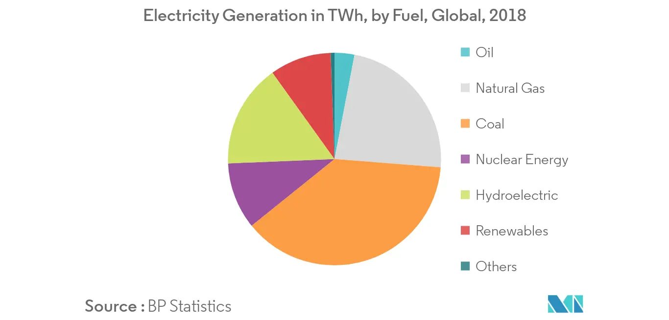 Power Market - Electricity Generation by Fuel