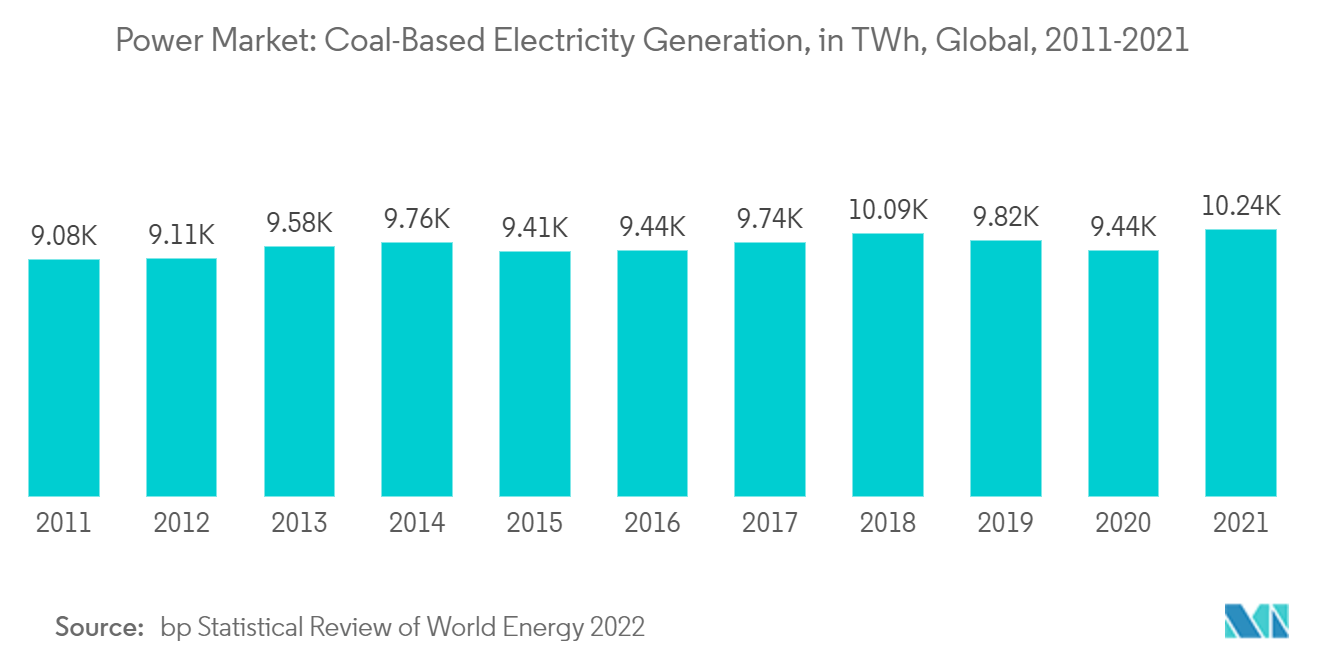 :電力市場：石炭ベースの発電量（TWh）、世界、2011-2021年