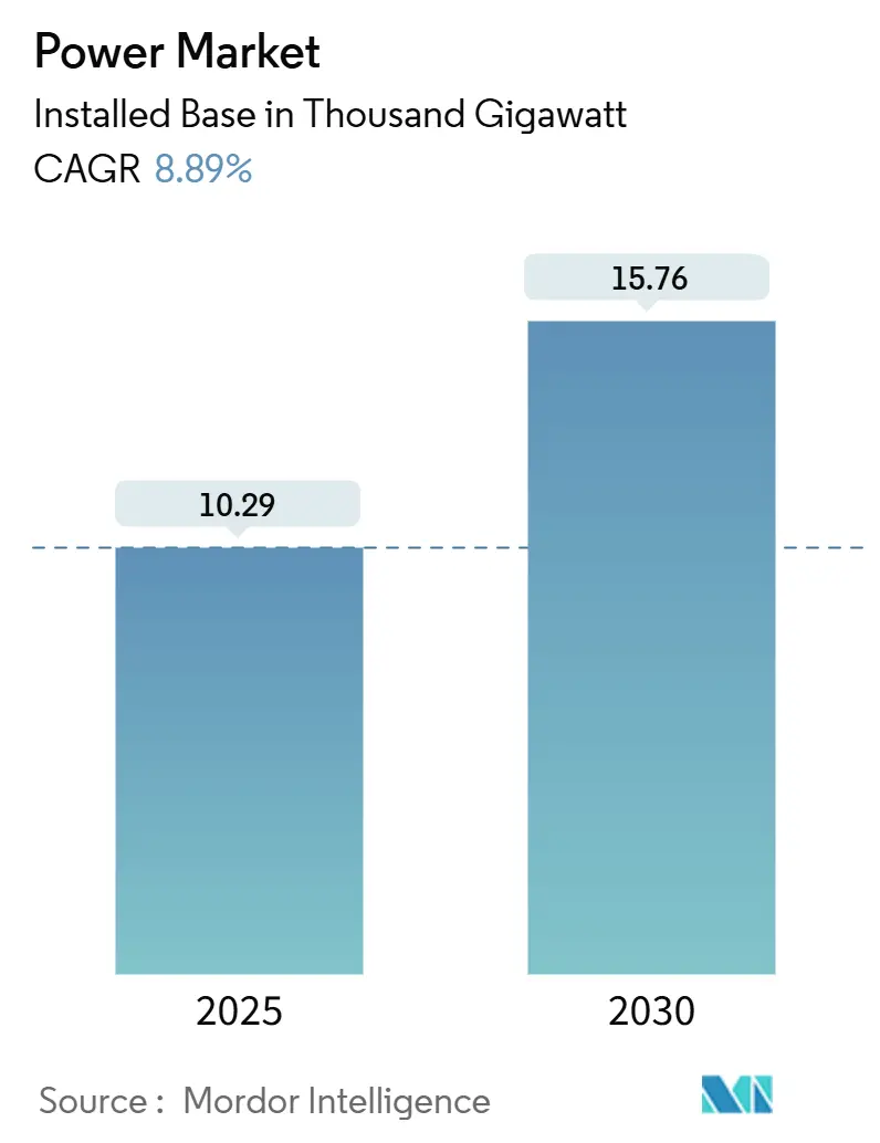 Power Market (2025 - 2030)