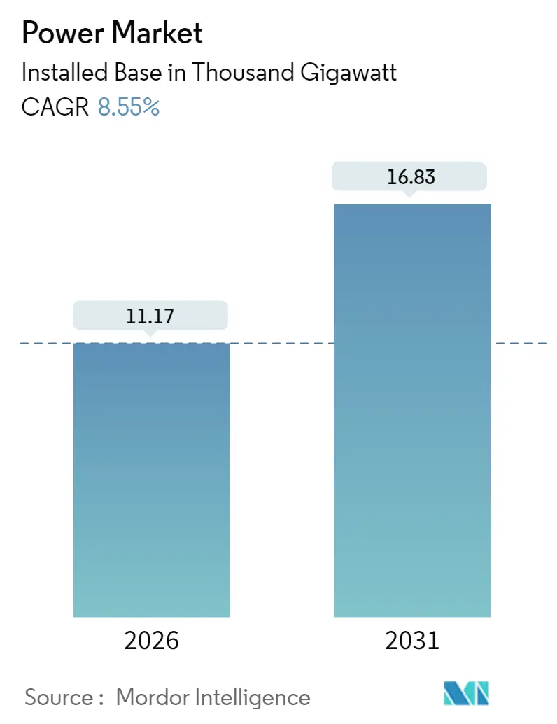 Power Market (2025 - 2030)