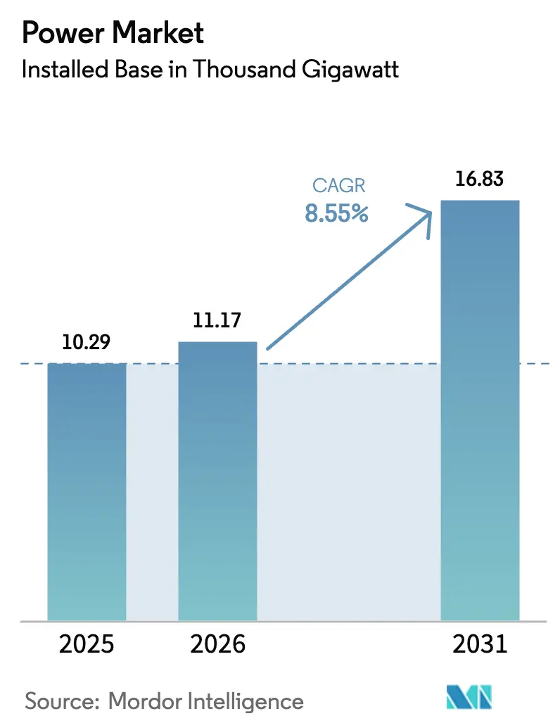 Power Market (2025 - 2030)