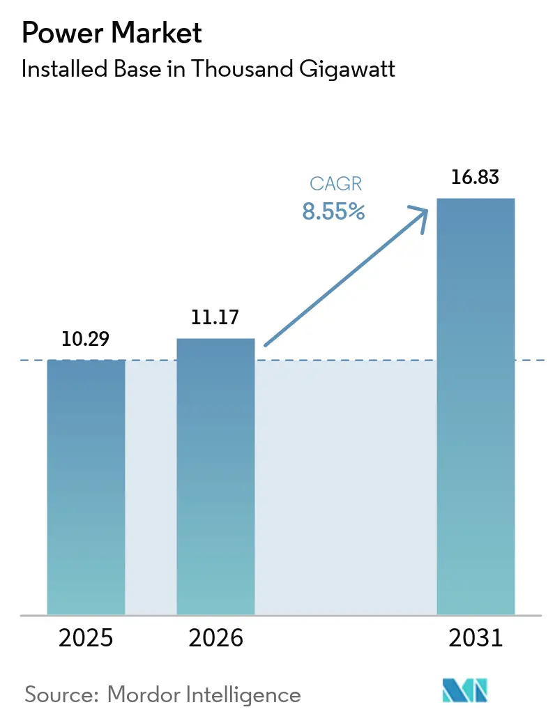 Power Market (2025 - 2030)