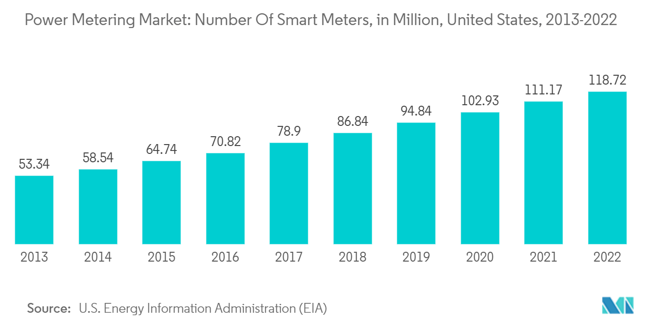 Power Metering Market: Number Of Smart Meters, in Million, United States, 2013-2022