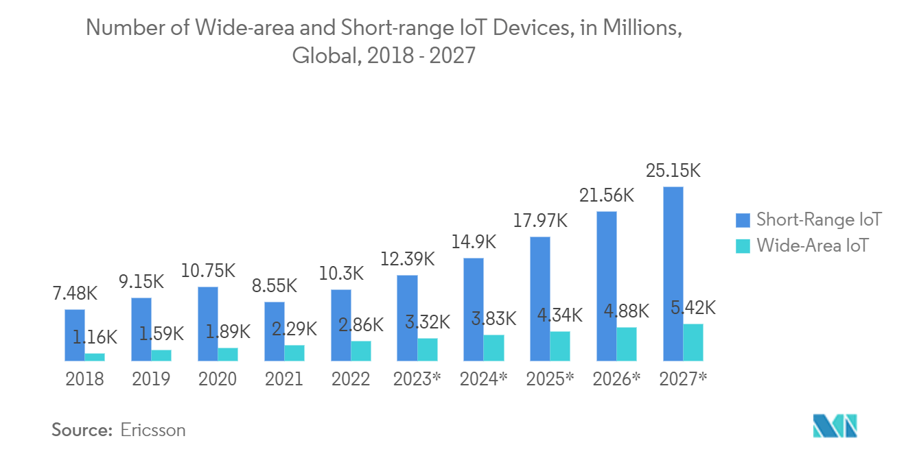 Mercado de embalaje de módulos de potencia número de dispositivos IoT de área amplia y de corto alcance, en millones, a nivel mundial, 2018-2027