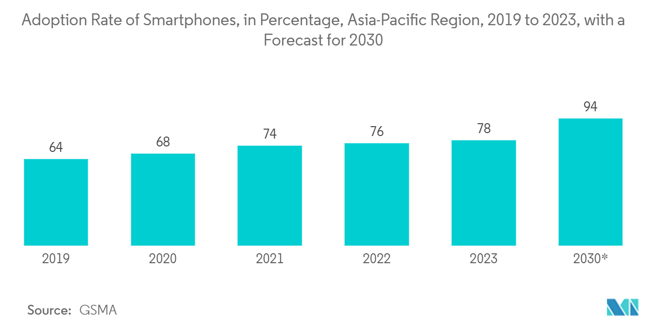 Power Module Packaging Market - Adoption Rate of Smartphones, in Percentage, Asia-Pacific Region, 2019 to 2023, with a Forecast for 2030