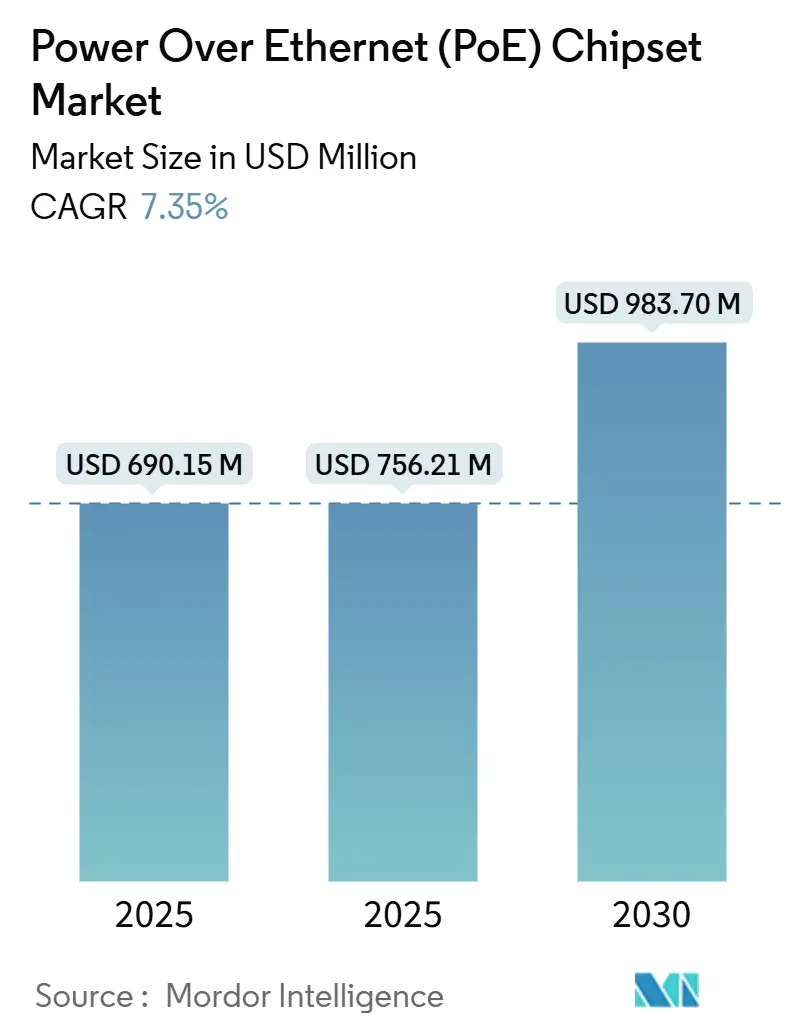 Power Over Ethernet (PoE) Chipset Market (2025 - 2030)