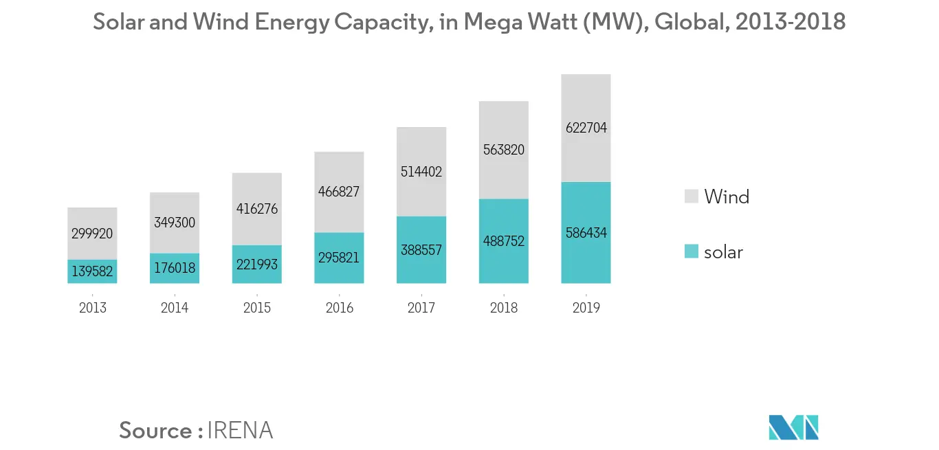 Mercado de Sistemas de Controle de Usinas Capacidade de Energia Solar e Eólica, em Mega Watt (MW), Global, 2013-2018