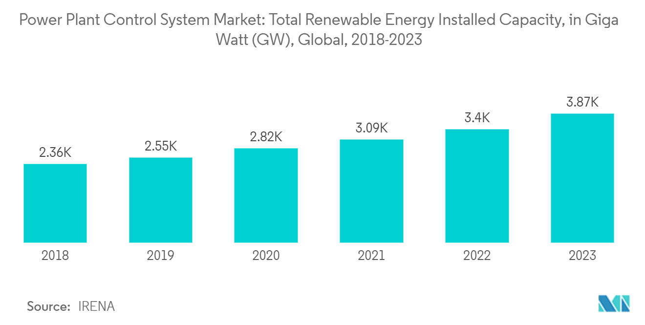 Power Plant Control System Market: Total Renewable Energy Installed Capacity, in Giga Watt (GW), Global, 2018-2023