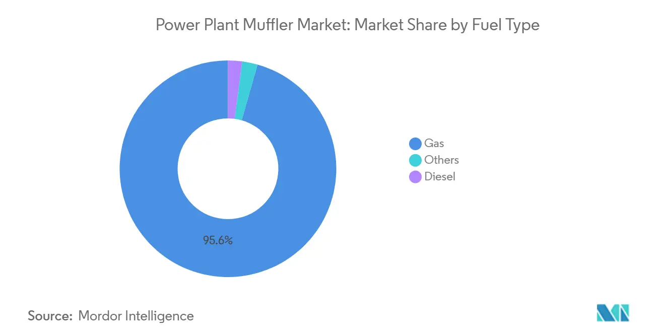 Power Plant Muffler Market Share by Fuel Type