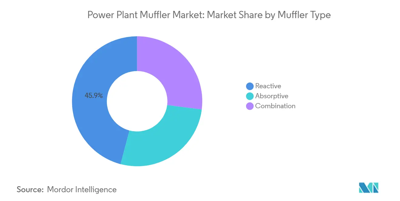 Power Plant Muffler Market Share by Muffler Type