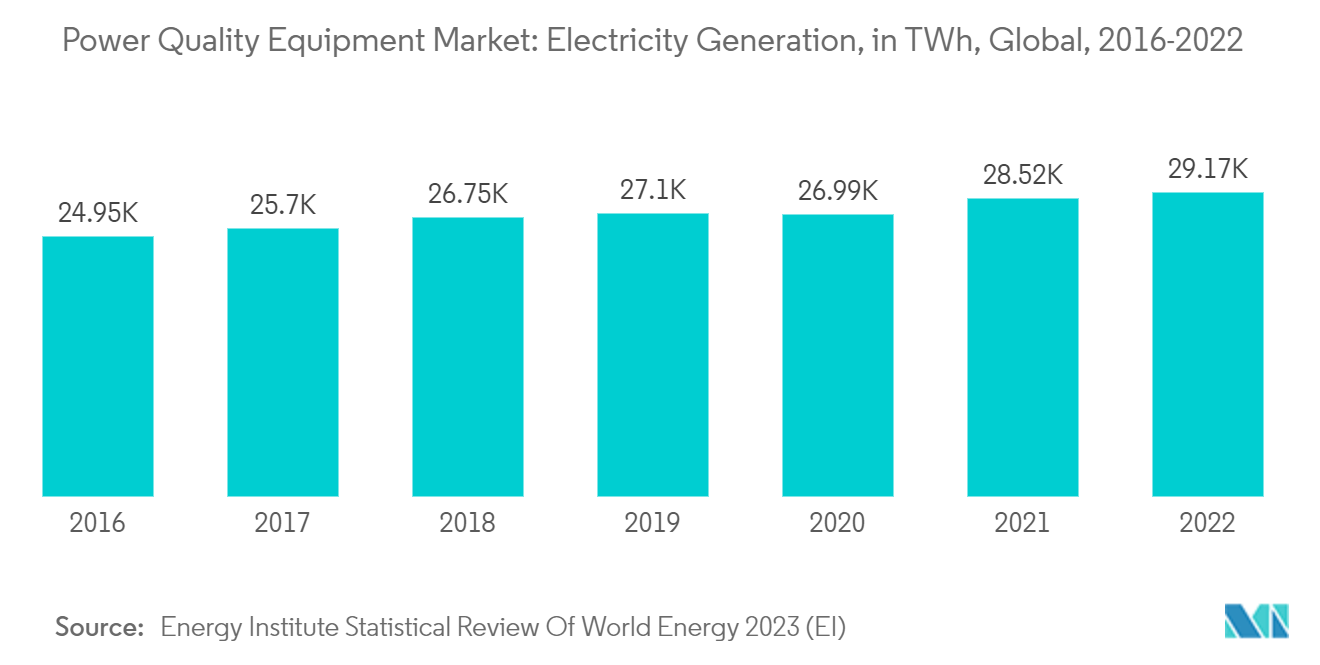 Power Quality Equipment Market: Electricity Generation, in TWh, Global, 2016-2022