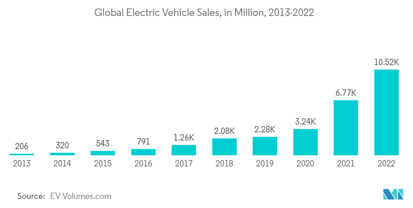 功率半导体市场：全球电动汽车销量（百万）（2013-2022）