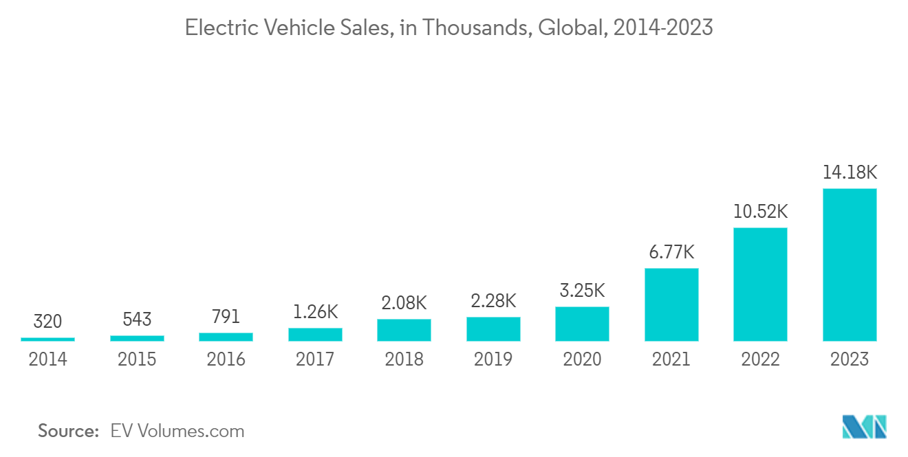 Power Semiconductor Market: Global Electric Vehicle Sales, in Million, 2013-2022