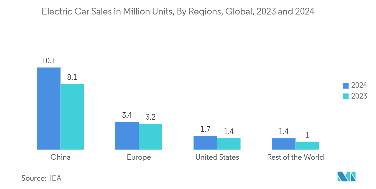 Power Semiconductor Market: Electric Car Sales in Million Units, By Regions, Global, 2023 and 2024