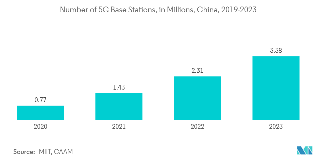 Power Semiconductor Market - Number of 5G Base Stations, in Millions, China, 2019-2023