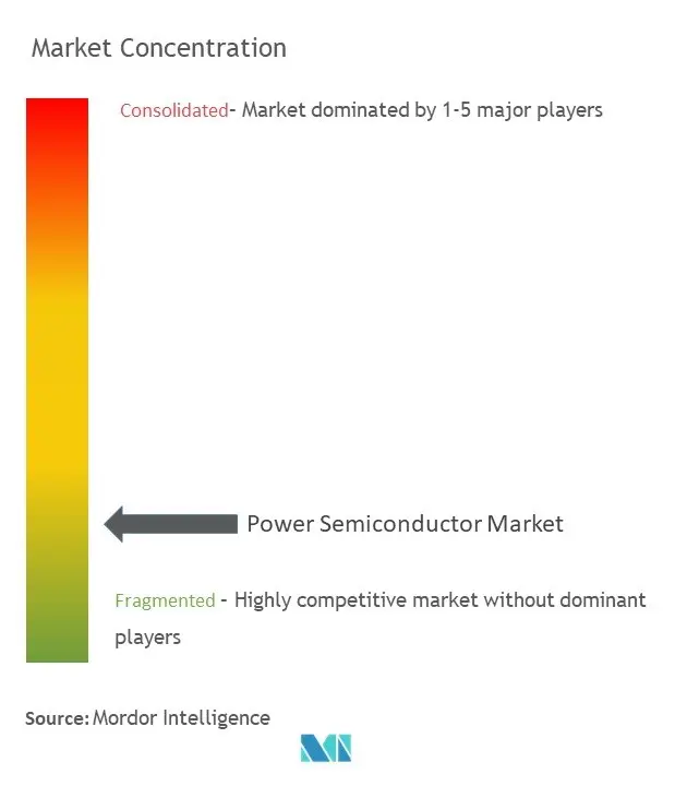 Power Semiconductor Market Concentration