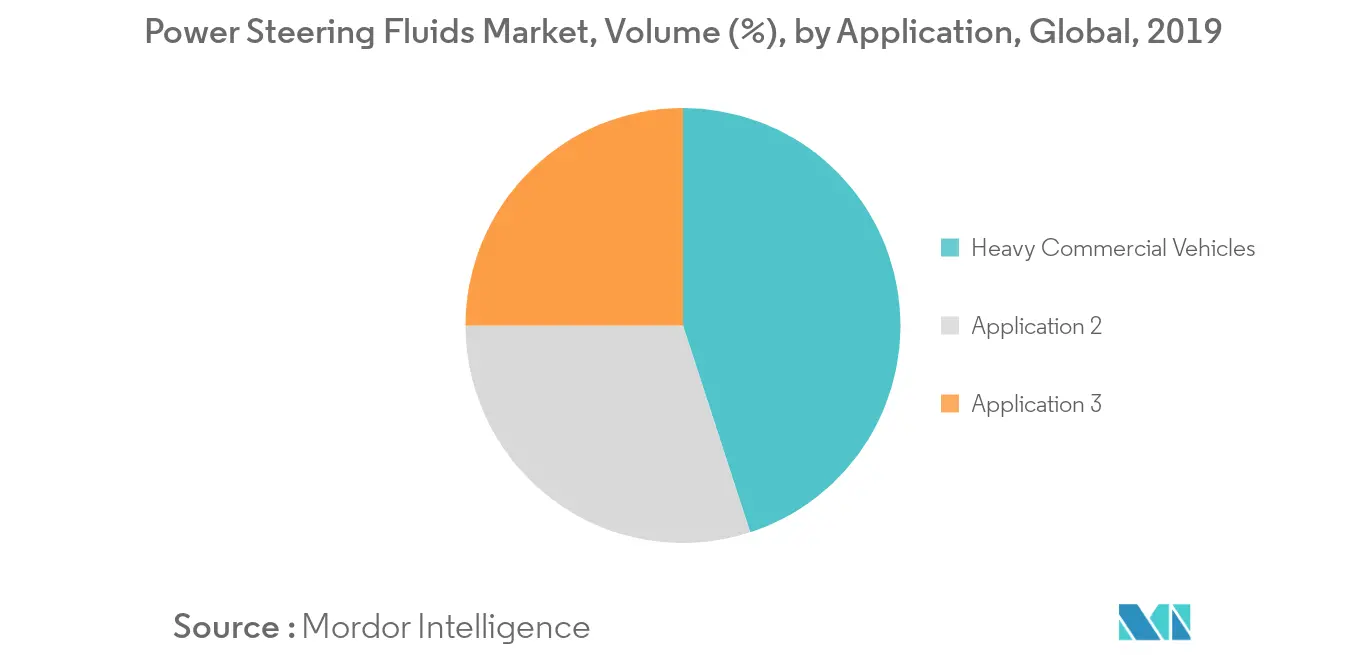 Power Steering Fluids Market Volume Share
