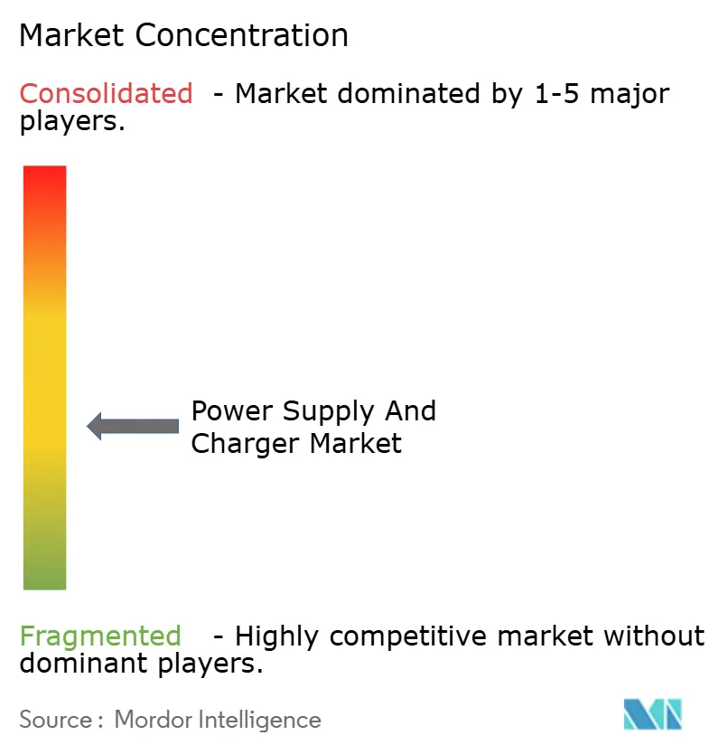 Power Supply And Charger Market Concentration