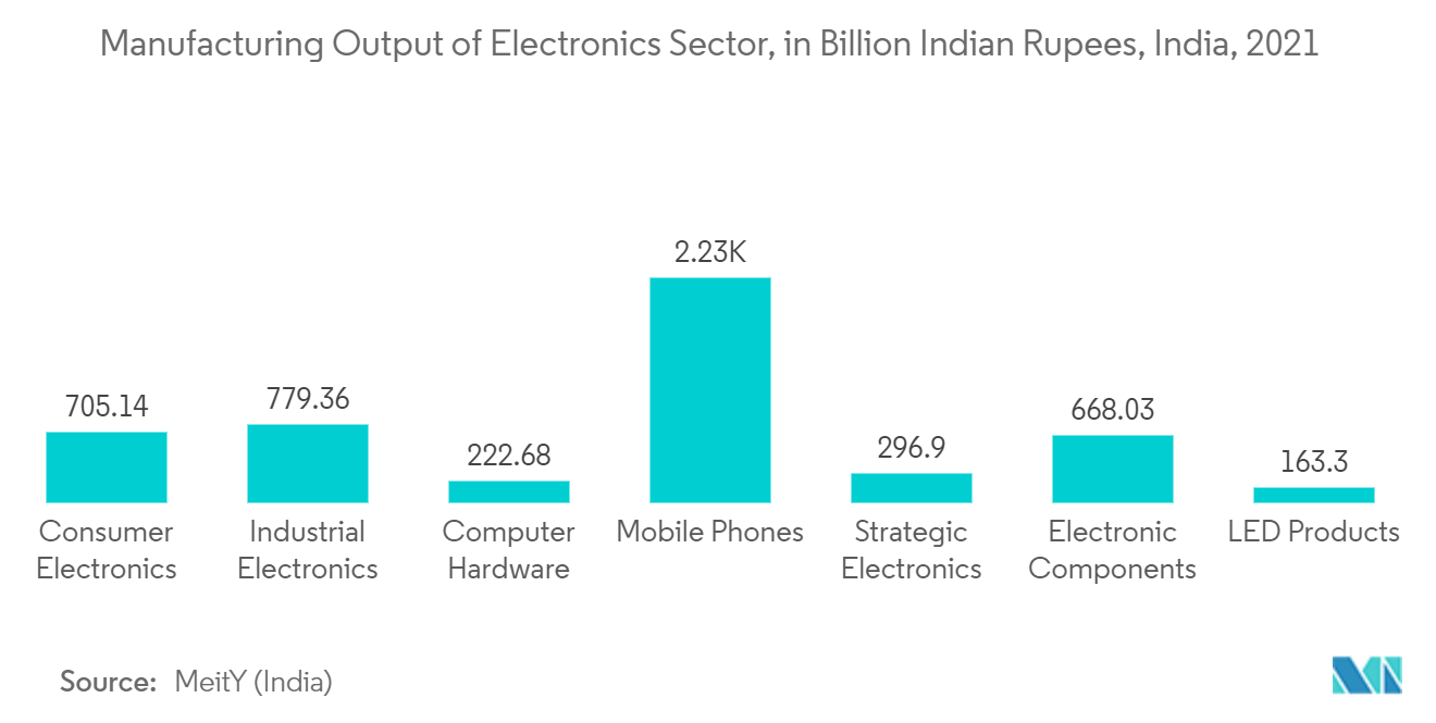 電源装置市場:エレクトロニクスセクターの製造高:インド、10億インドルピー