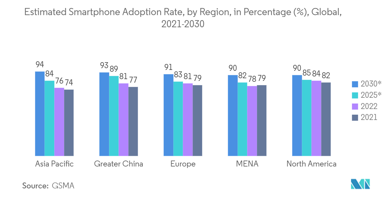 Power Supply Devices Market: Estimated Smartphone Adoption Rate, by Region, in Percentage (%), Global, 2021-2030