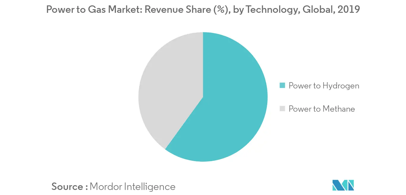 Power To Gas Market Key Trends