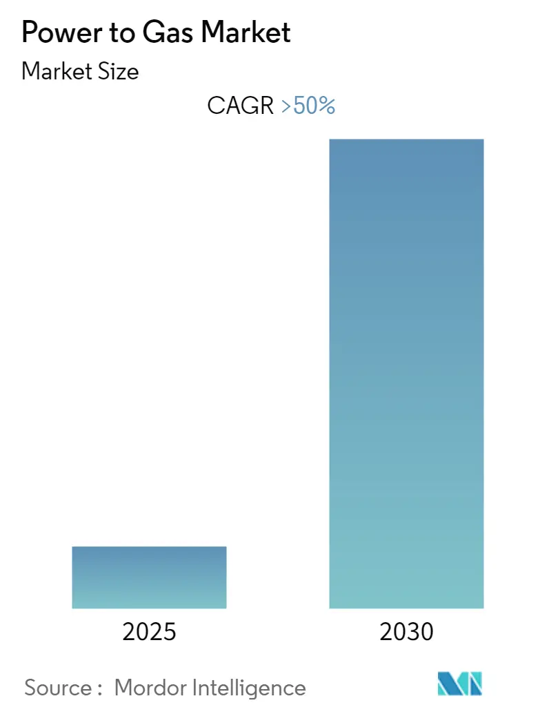 Power to Gas Market - Market Summary