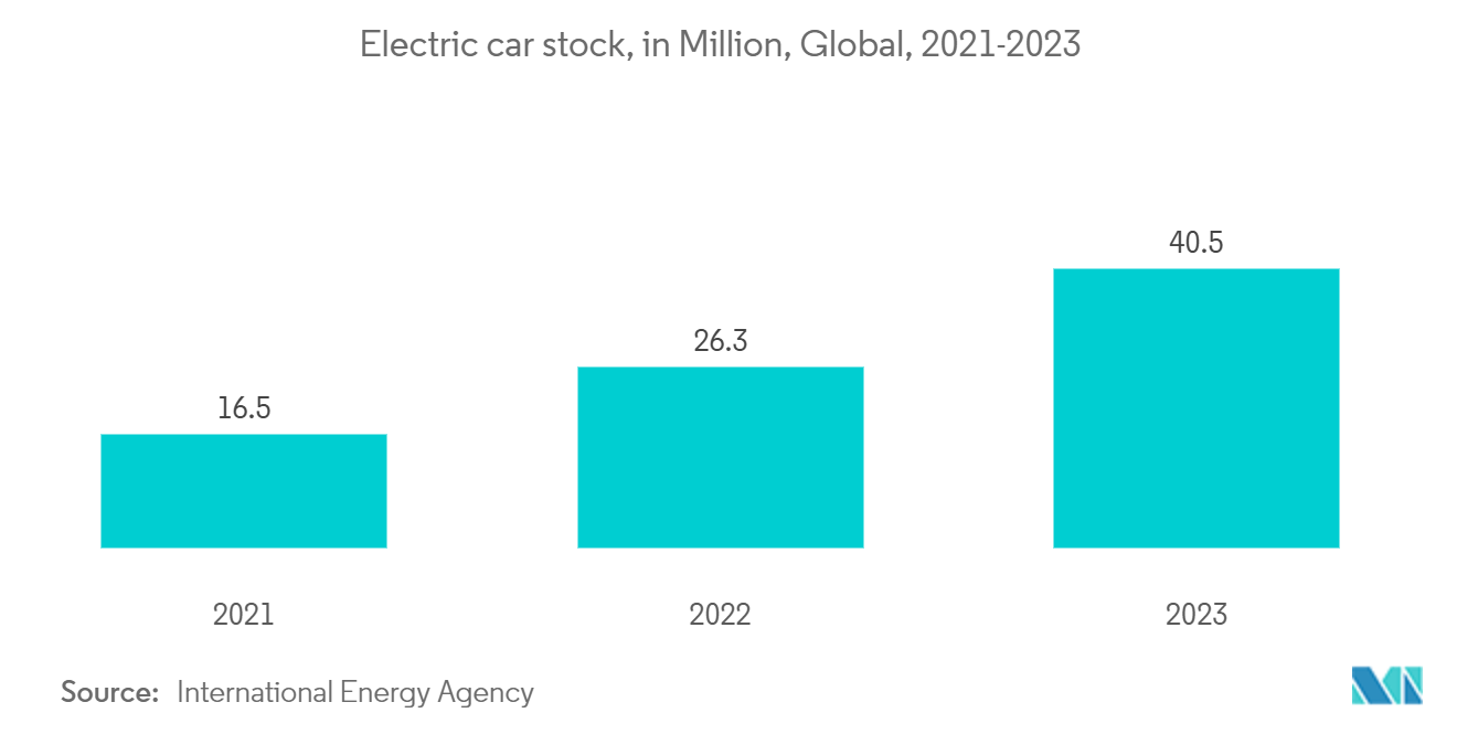 Power-to-X Market: Electric car stock, in Million, Global, 2021-2023
