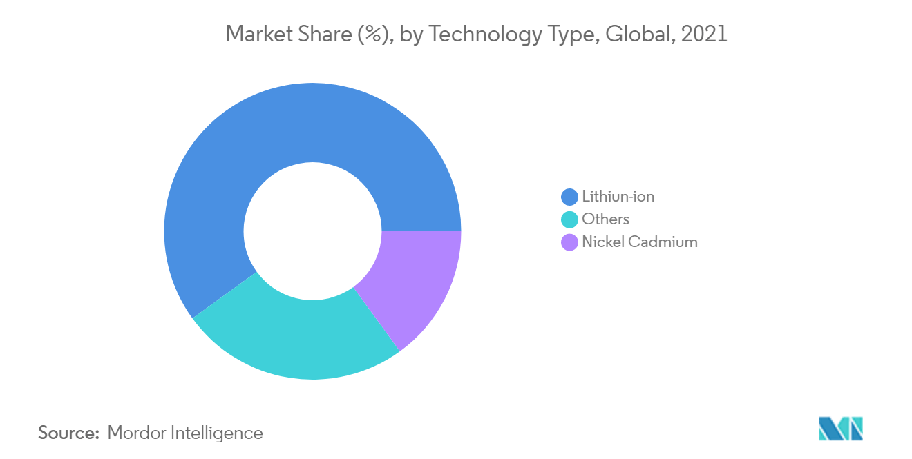 Рынок аккумуляторов для электроинструментов доля рынка (%) по типам технологий, мир, 2021 г.