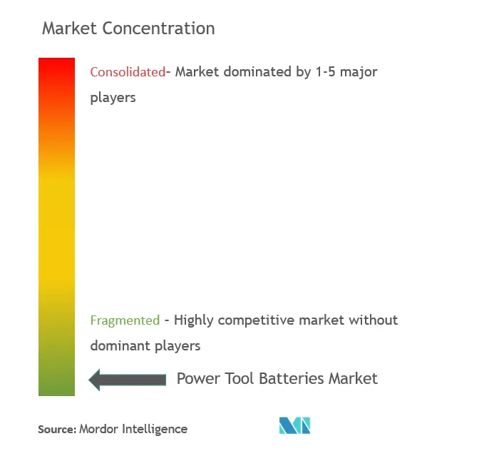 Концентрация рынка аккумуляторов для электроинструментов