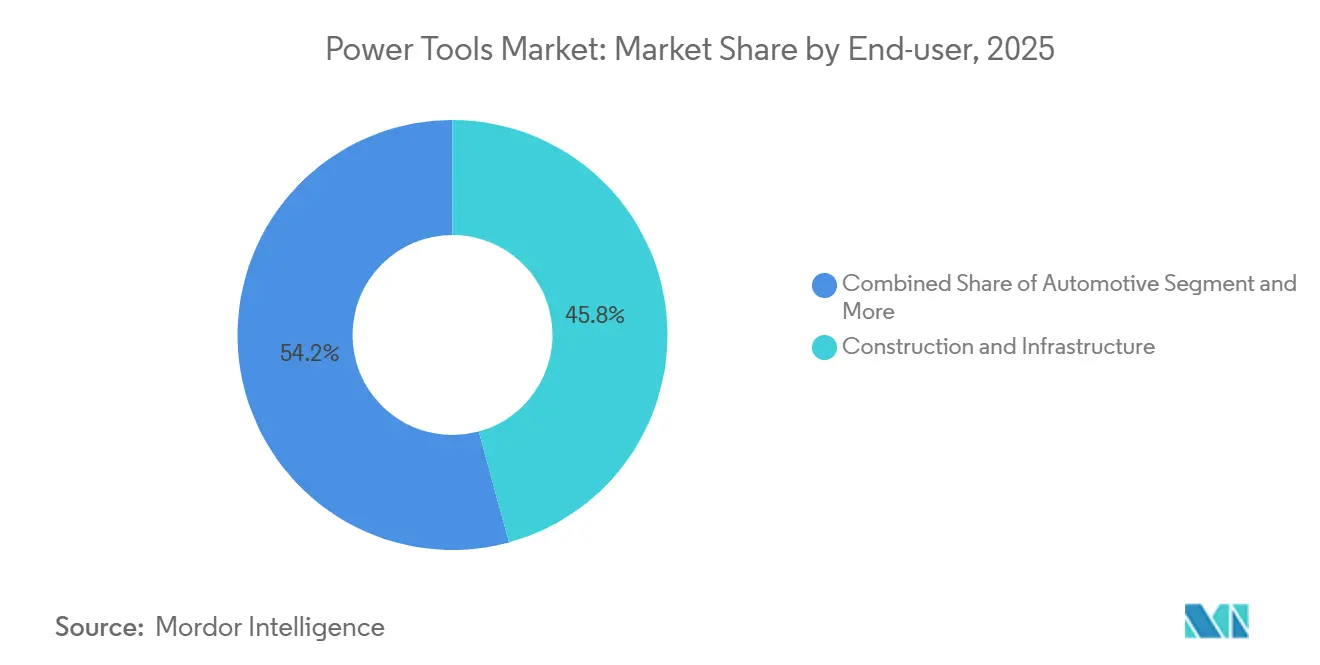 Power Tools Market Share by End-user, 2025