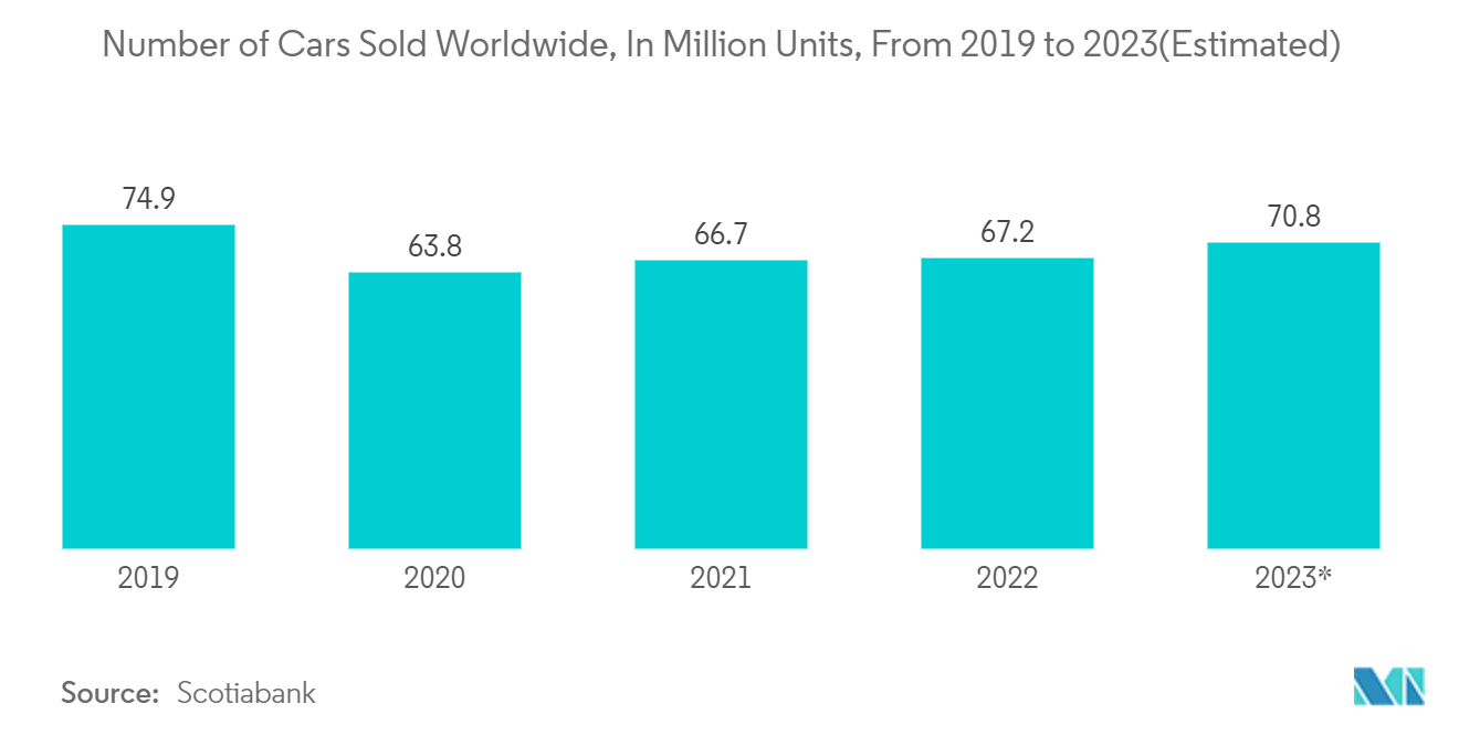 Power Tools Market: Number of Cars Sold Worldwide, In Million Units, From 2019 to 2023(Estimated)